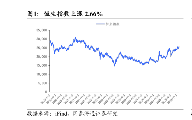 想关注一下恒生指数上涨 2.66%