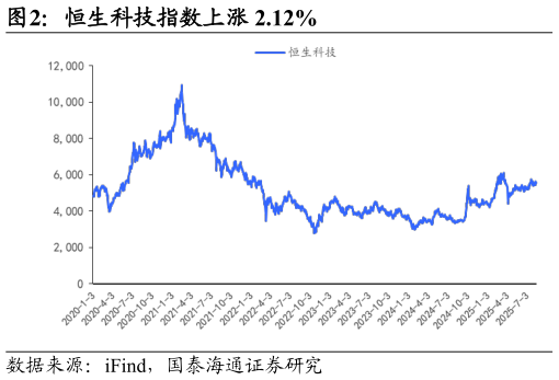 谁能回答恒生科技指数上涨 2.12%