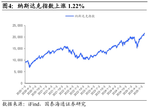 如何解释纳斯达克指数上涨 1.22%