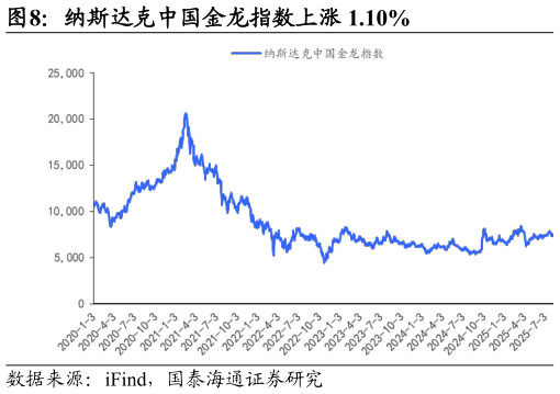 谁知道纳斯达克中国金龙指数上涨 1.10%