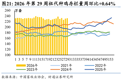 如何才能2026 年第 29 周祖代种鸡存栏量周环比0.64%