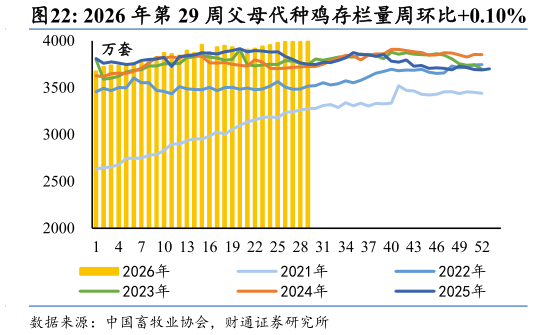 咨询大家2026 年第 29 周父母代种鸡存栏量周环比0.10%