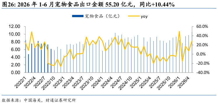如何了解2026 年 1-6 月宠物食品出口金额 55.20 亿元，同比10.44%