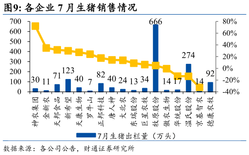 咨询大家各企业 7 月生猪销售情况