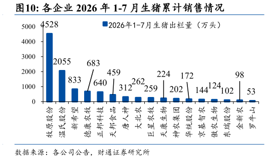 各位网友请教一下各企业 2026 年 1-7 月生猪累计销售情况