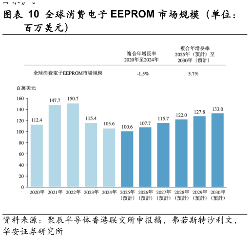 如何看待全球消费电子 EEPROM 市场规模（单位：