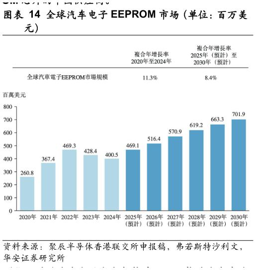 一起讨论下全球汽车电子 EEPROM 市场（单位：百万美