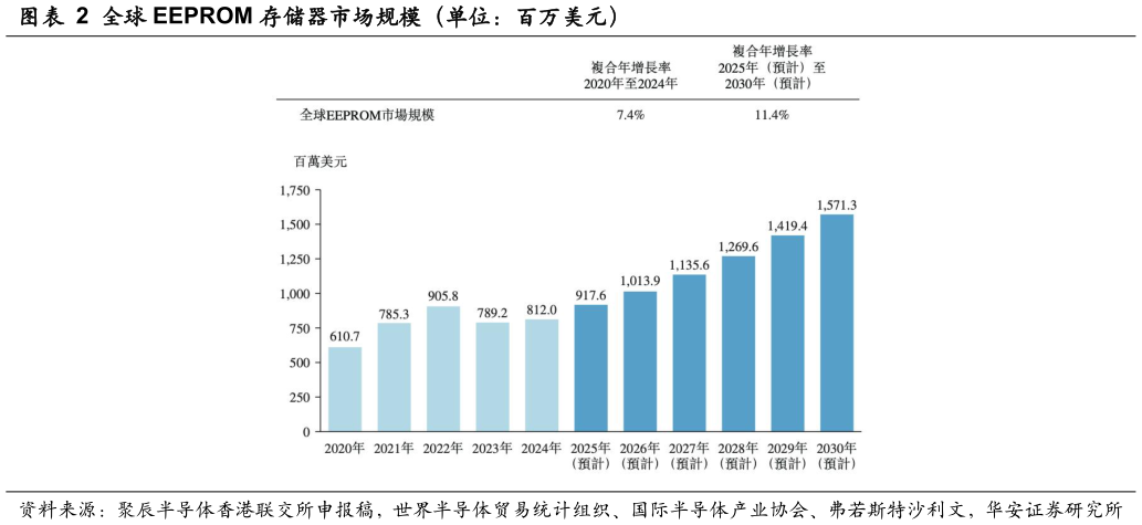 如何才能全球 EEPROM 存储器市场规模（单位：百万美元）