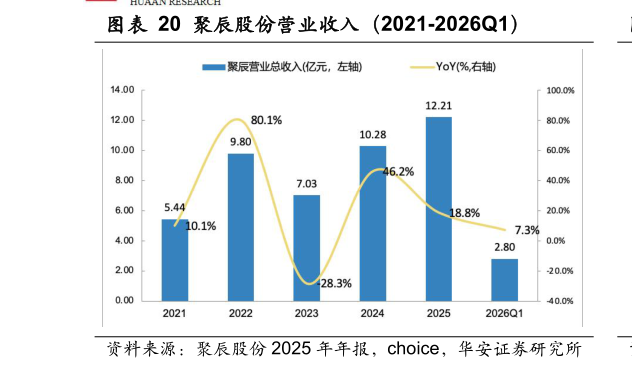 你知道聚辰股份营业收入（2021-2026Q1）