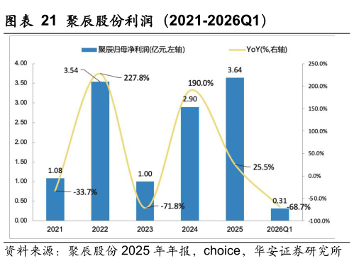如何了解聚辰股份利润（2021-2026Q1）