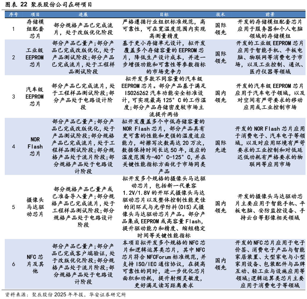 咨询下各位聚辰股份公司在研项目