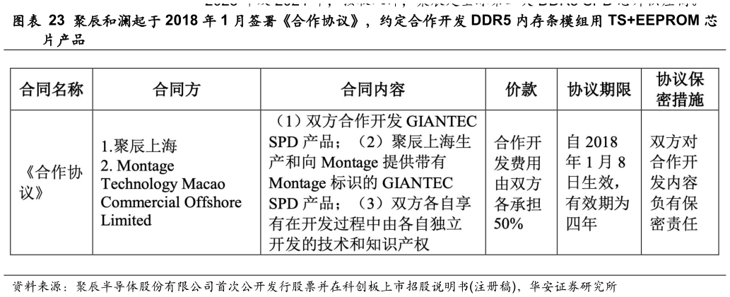 你知道聚辰和澜起于 2018 年 1 月签署合作协议，约定合作开发 DDR5 内存条模组用 TSEEPROM 芯