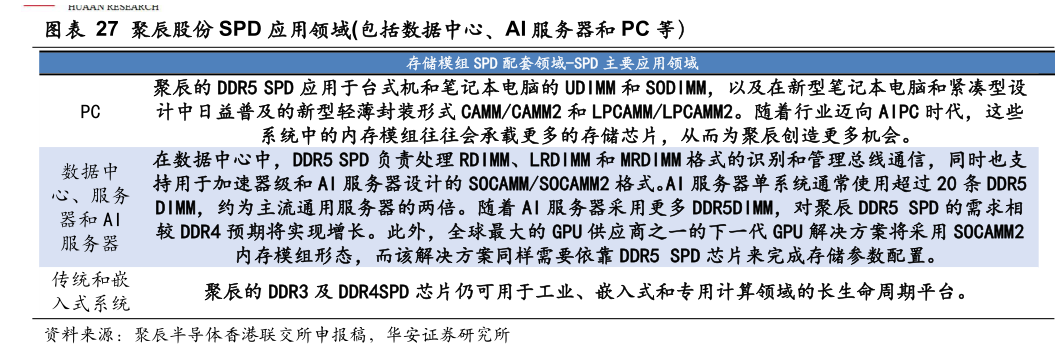 谁能回答聚辰股份 SPD 应用领域包括数据中心、AI 服务器和 PC 等）