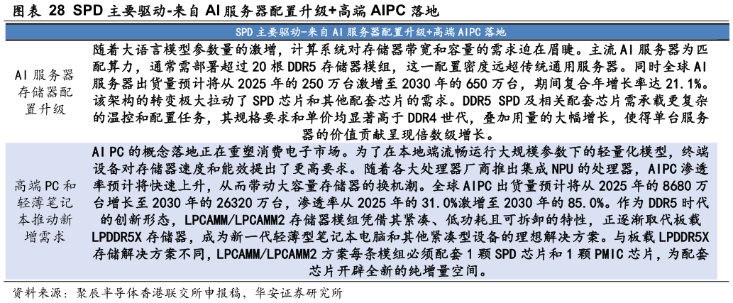 各位网友请教一下SPD 主要驱动-来自 AI 服务器配置升级高端 AIPC 落地