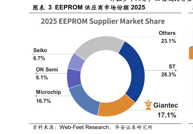 你知道EEPROM 供应商市场份额 2025