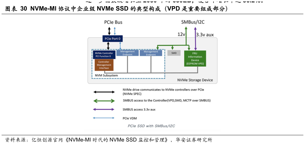 谁能回答NVMe-MI 协议中企业级 NVMe SSD 的典型构成（VPD 是重要组成部分）