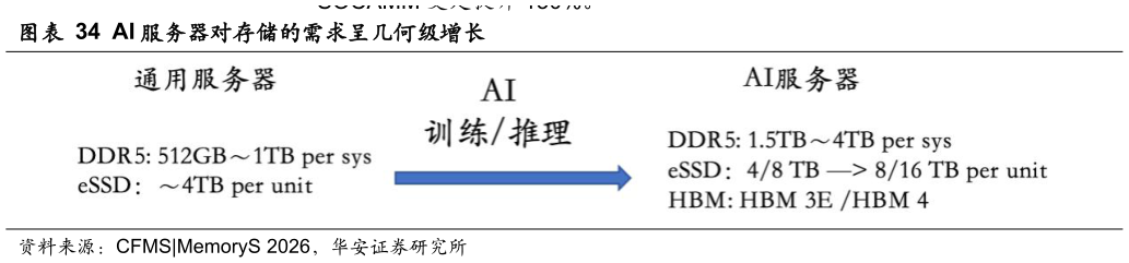 我想了解一下AI 服务器对存储的需求呈几何级增长