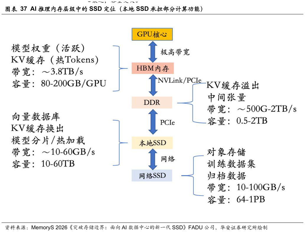 咨询下各位AI 推理内存层级中的 SSD 定位（本地 SSD 承担部分计算功能）