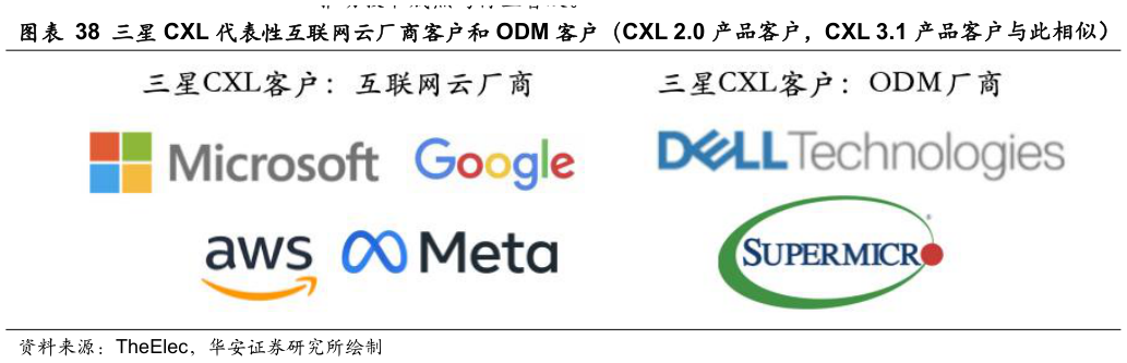谁能回答三星 CXL 代表性互联网云厂商客户和 ODM 客户（CXL 2.0 产品客户，CXL 3.1 产品客户与此相似）
