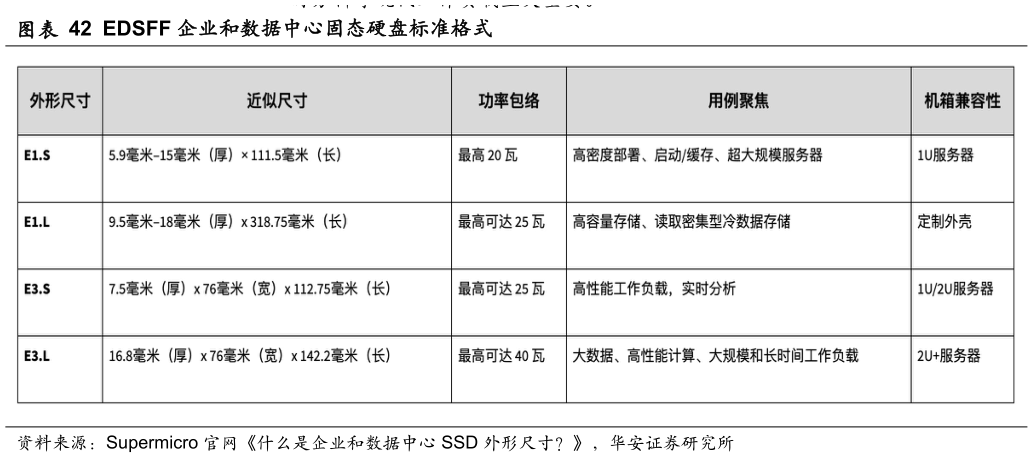 如何了解EDSFF 企业和数据中心固态硬盘标准格式
