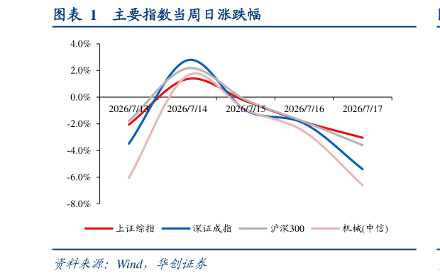 一起讨论下主要指数当周日涨跌幅