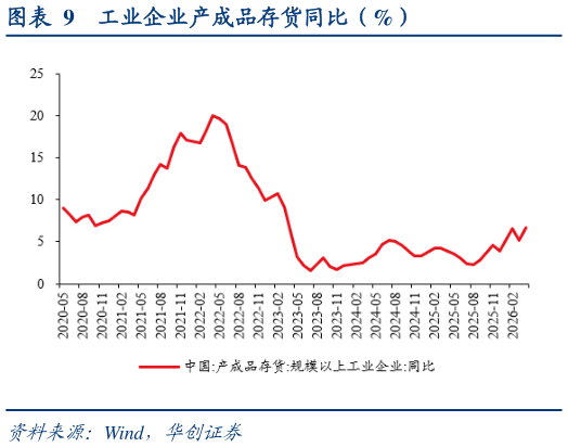 谁能回答工业企业产成品存货同比（%）