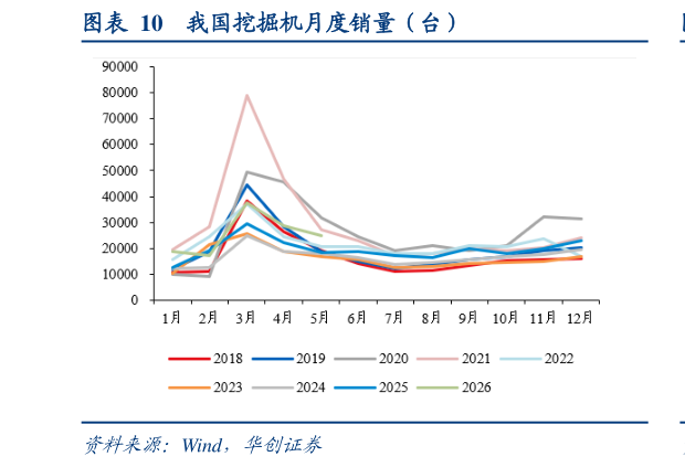 如何了解我国挖掘机月度销量（台）