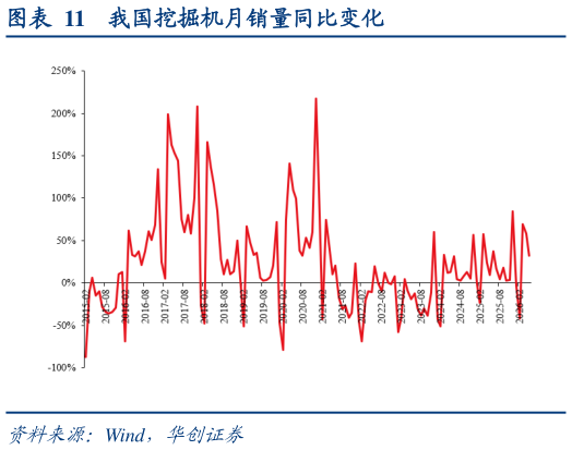 各位网友请教一下我国挖掘机月销量同比变化