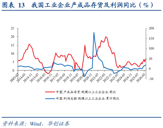 如何了解我国工业企业产成品存货及利润同比（%）
