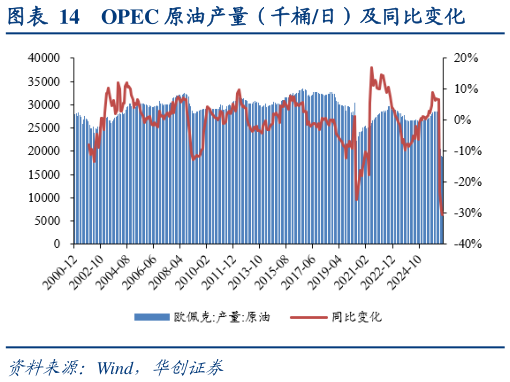 谁知道OPEC 原油产量（千桶日）及同比变化
