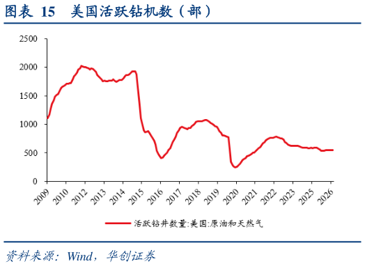 如何看待美国活跃钻机数（部）