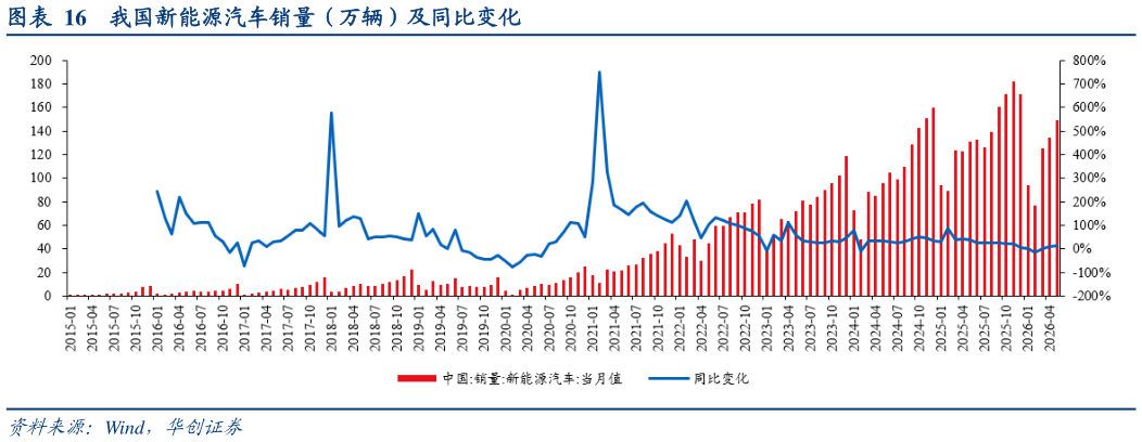 如何才能我国新能源汽车销量（万辆）及同比变化