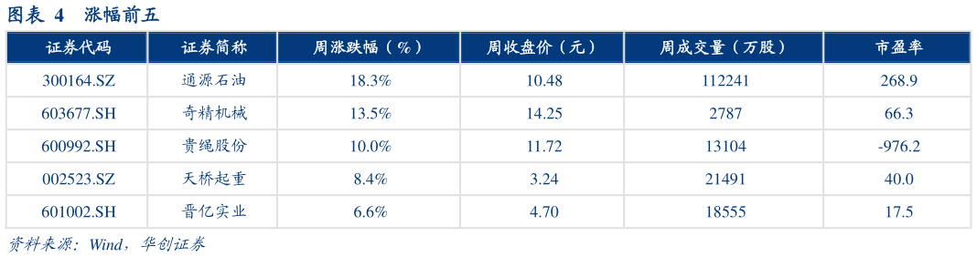 请问一下涨幅前五
