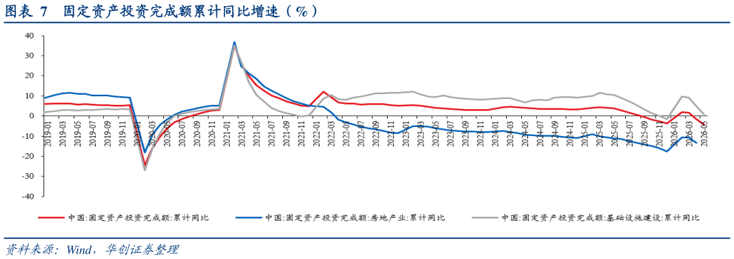 如何才能固定资产投资完成额累计同比增速（%）