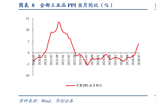 谁知道全部工业品 PPI 当月同比（%）