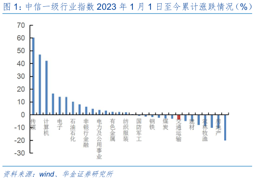 如何了解中信一级行业指数 2023 年 1 月 1 日至今累计涨跌情况（%） 中信一级行业本周（20230609-20230616）涨跌情况（%）?