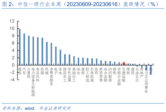 谁能回答中信一级行业本周（20230609-20230616）涨跌情况（%）?