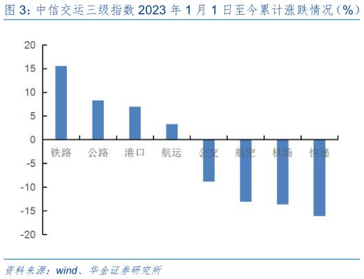 谁知道中信交运三级指数 2023 年 1 月 1 日至今累计涨跌情况（%） 中信交运三级指数本周（20230609-20230616）涨跌情况（%）?
