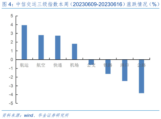 想关注一下中信交运三级指数本周（20230609-20230616）涨跌情况（%）?