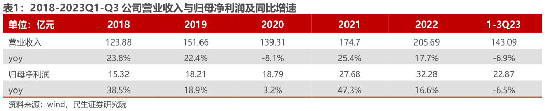 你知道2018-2023Q1-Q3 公司营业收入与归母净利润及同比增速