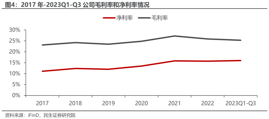 如何解释2017 年-2023Q1-Q3 公司毛利率和净利率情况