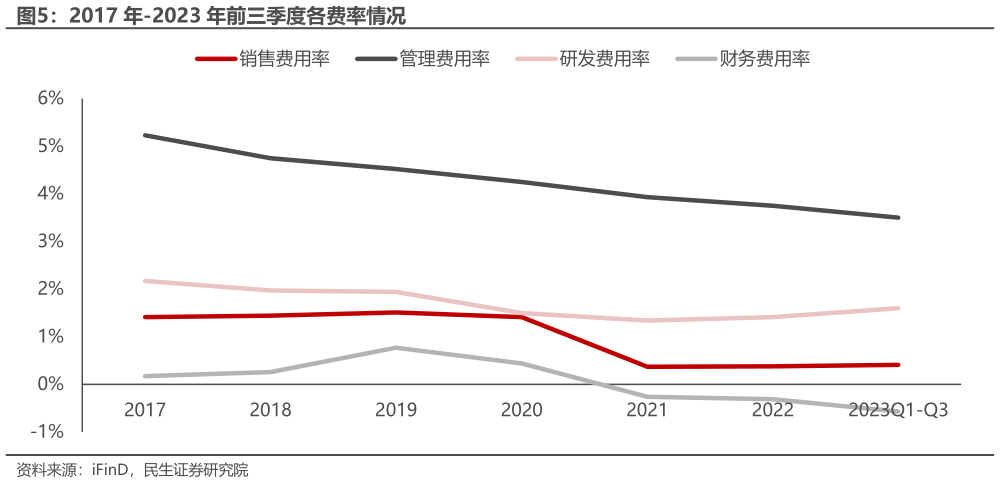 咨询大家2017 年-2023 年前三季度各费率情况