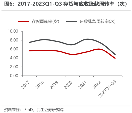 咨询大家2017-2023Q1-Q3 存货与应收账款周转率（次）