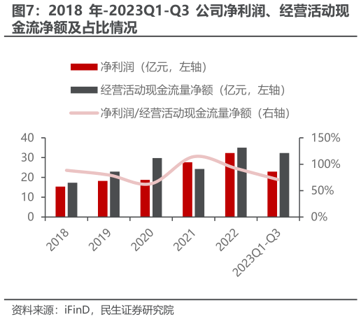 如何了解2018 年-2023Q1-Q3 公司净利润、经营活动现