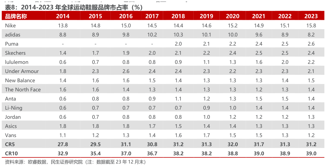 谁能回答2014-2023 年全球运动鞋服品牌市占率（%） 