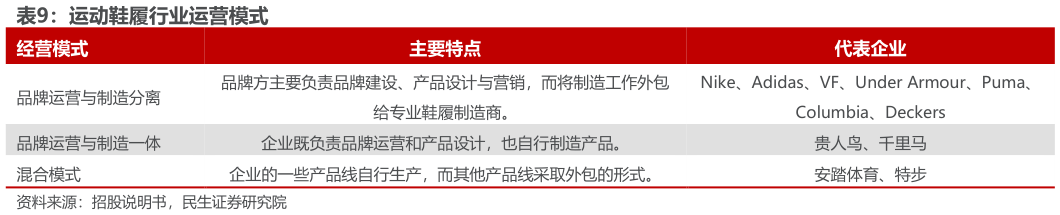 一起讨论下运动鞋履行业运营模式