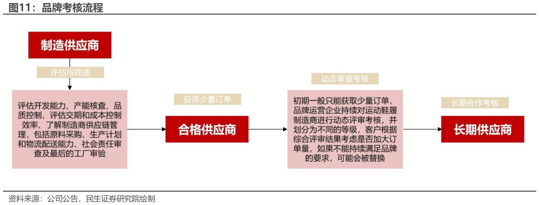 谁知道品牌考核流程