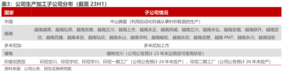 如何看待公司生产加工子公司分布（截至 23H1）