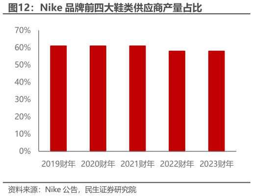 我想了解一下Nike 品牌前四大鞋类供应商产量占比