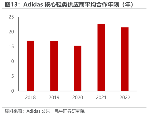 想问下各位网友Adidas 核心鞋类供应商平均合作年限（年）